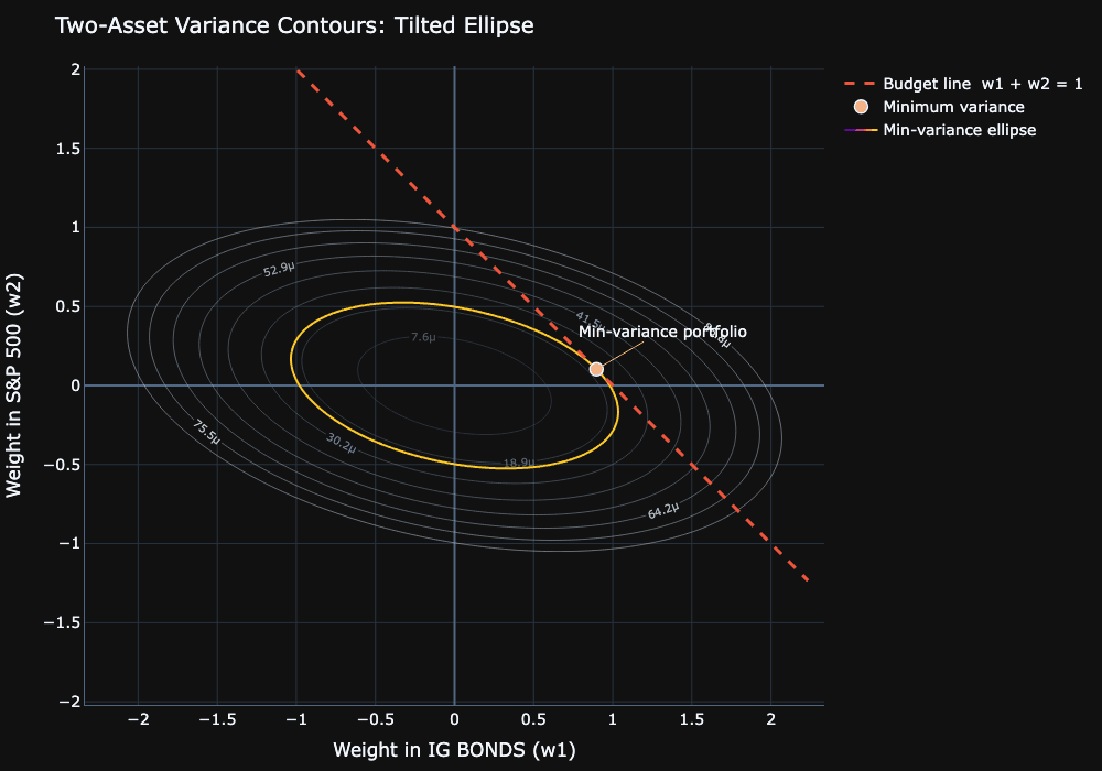 Minimum variance geometry showing covariance ellipses and the tangency point on the feasible set.
